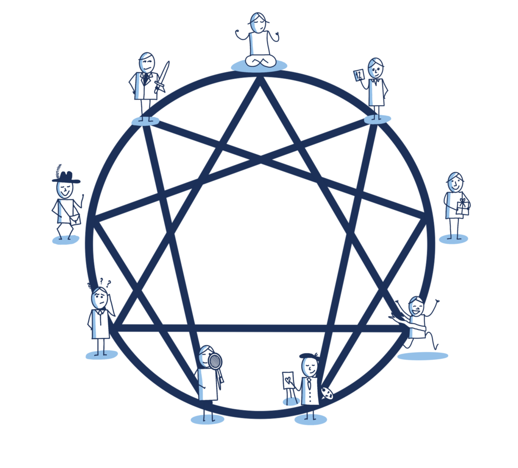 De ni enneagram-typer illustreret på en cirkel